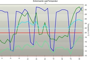  Extreme Wettersituationen sollten bis zum eingeschwungenen Zustand berechnet werden. 