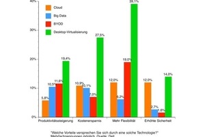  Das versprechen sich Unternehmen vom Einsatz der neuen Technologien 