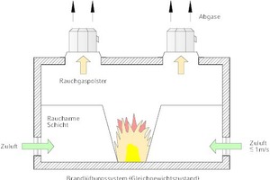  Gleichgewichtszustand zwischen zuströmender Luft und abfließenden Rauchgasen 