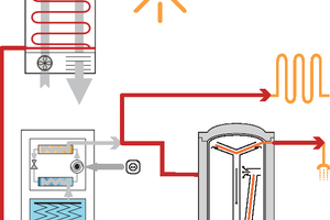  Bild 6 a: Energieflüsse: Im Sommerhalbjahr liefert „Solaera“ die benötigte Wärmeenergie i. d. R. ohne Wärmepumpe: die Hybridkollektoren funktionieren wie Flachkollektoren. 