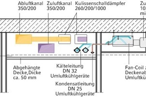  Schnittansicht Lüftung - Kälte 