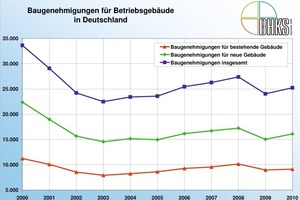  Baugenehmigungen für Betriebsgebäude in Deutschland 