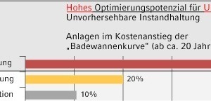  Bild: 3  Jahreskosten der unvorhersehbaren Instandhaltung UIH technischer Anlagen 