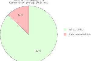  Bereits bei Einsparungen von 5 % und jährlichen Kosten von 30 € pro Wohneinheit erreicht die Maßnahme eine hohe Wirtschaftlichkeit 