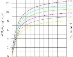  Einfluss der Wärmedämmstärke auf die CO2-Emission 