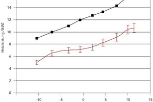  Diagramm 2: Was von 18 kW tatsächlich übrig bleibt: Erreichte Leistungen im Winter 2011/2012 in Anhängigkeit von der Außenlufttemperatur – bis zu 44 % Abweichung zum Herstellerdiagramm und nur noch 5 kW bei -10 °C 