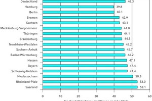  Belegungsflächen für verschiedene Bundesländer 