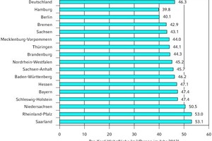  Belegungsflächen für verschiedene Bundesländer 