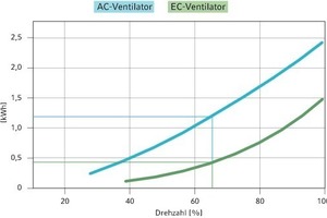  Da Ventilatoren größtenteils drehzahlgeregelt betrieben werden, kann durch Einsatz von EC-Ventilatoren eine Reduktion der Betriebskosten auf die Hälfte erzielt werden 