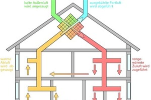  Prinzipdarstellung eines Zu- und Abluftsystems mit Wärmerückgewinnung 