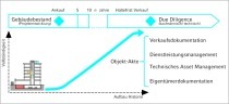Objektdokumentation im Immobilien-Lebenszyklus