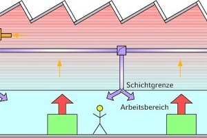  Schichtströmung mit Luftzufuhr oberhalb des Arbeitsbereichs 