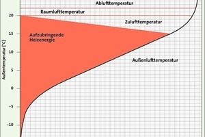  Bild 3: Grafische Darstellung des Energiebedarfs ohne Wärmerückgewinnung 