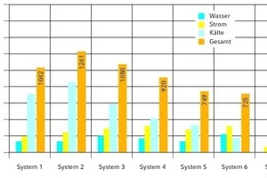  Abhängig von der Leistungsfähigkeit der verschiedenen adiabaten Kühlsysteme lassen sich die Betriebskosten für die Zuluftkühlung um 25 bis 55 % reduzieren. 