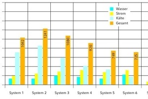  Abhängig von der Leistungsfähigkeit der verschiedenen adiabaten Kühlsysteme lassen sich die Betriebskosten für die Zuluftkühlung um 25 bis 55 % reduzieren. 