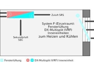  Das Beispielsystem E wird in der VDI 3804 durch eine Fensterlüftung sowie eine Direktverdampfer-Anlage, die als Energieträgermedium ein Kältemittel nutzt, definiert 