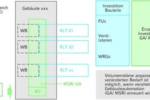  Bild 4: Bauteilorientierte Effizienzverbesserung von RLT-Anlagen – Problem veralteter Gebäudeautomation 