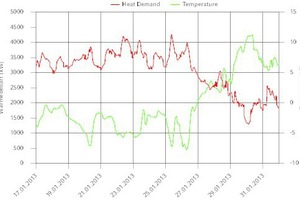  Wärmebedarf und Temperatur der ausgewählten Testperiode vom 17.01.2013 bis 1.02.2013 