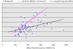  Vergleich von Wärmebedarf und -verbrauch für die Raumheizung 