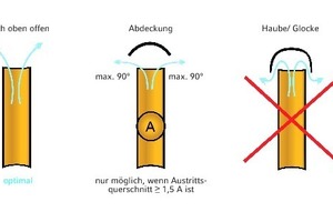  Endrohre von Lüftungsleitungen über Dach 