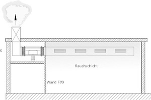  Ventilatoren außerhalb des Rauchabschnitts und innerhalb von Gebäuden im ausreichend belüfteten Raum 