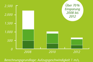  Die Grafik verdeutlicht den um 70 % gesunkenen Strombedarf des „MonoSpace 500“ im Vergleich zum Vorgängermodell aus dem Jahr 2008 