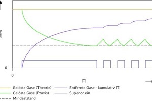  Die Arbeitsweise eines „SpiroVent Superior“ orientiert sich am tatsächlichen Entgasungsbedarf. 