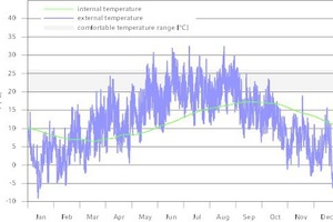  Simulation: Außen und Innentemperaturen im Gebäud 