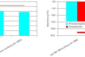  Kostenvergleich einschließlich Lüftung 