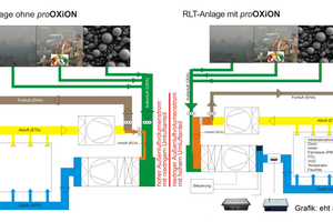  Das „proOxion“-System von eht Siegmund (www.eht-siegmund.de) beispielsweise reinigt Abluft und zugeführte Außenluft durch Ozonisierung und Anreicherung mit Negativionen 