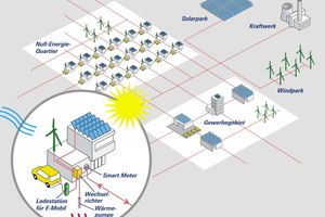  Das vernetzte Gebäude selbst wird zum intelligenten und nachhaltigen Energielieferanten. Visualisierung. 