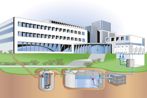  Schema der Regenwassertechnik für industrielle Nutzung mit Filterschacht, Regenspeicher inklusive Unterwasserpumpen, Versickerungsrigole für den Überlauf und Druckerhöhungsanlage im Gebäude. 