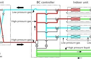  Mit der VRF R2-Technologie kann Kälte- und Wärmeenergie innerhalb eines Gebäudes dahin „verschoben“ werden, wo sie benötigt wird. 