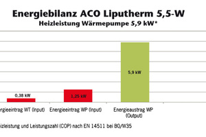  Der notwendige Energieeintrag aller elektrischen Komponenten des Wärmetauschers beträgt maximal 0,38 kW. Bei optimalen Betriebsbedingungen kann mehr als das 3,5-fache an Energie aus dem Gesamtsystem entnommen werden, als für den Betrieb der Anlage notwend 