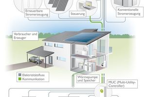  Aufbau eines "Smart Grid" 