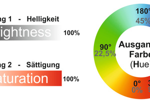  Das ?LCN-HL4? beherrscht die Ansteuerung der LED nach dem HSB- und RGB-Farbmodell.  