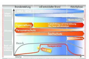  Darstellung eines typischen Brandverlaufs, der die Wichtigkeit einer maschinellen Rauchabfuhr (MRA) verdeutlicht. Erst beim Erreichen höherer Temperaturen gewinnt die natürliche Rauchabfuhr (NRA) an Bedeutung. 