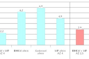  Stuttgart-Bad Cannstadt, Neubausiedlung Seelberg-Wohnen. Kosten der unterschiedlichen Wärmeerzeugung je kWh. In Blau die 4 Alternativen, ganz links die 2010 ausgeführte Version. Im Herbst 2012 erfolgte eine Betriebsoptimierung. Rechts in Rot der Zustand v 