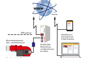  Funktionsumfang des Kommunikationsmoduls „W-FM COM“ 