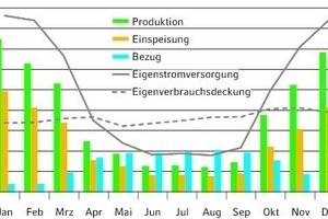  Spezifische Stromproduktion, -bezug und -einspeisung sowie Eigenverbrauchsdeckung und Eigenstromversorgung im saisonalen Verlauf 