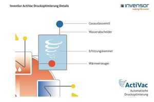  Detail der automatischen Druckoptimierung „ActiVac“  