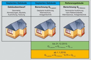  Über die EnEV 2014, die ab Januar 2016 greift, wird die Integrale Planung gewissermaßen „von Gesetzes wegen“ eingefordert, denn die Planungsspielräume zwischen Anlagentechnik und Gebäudedämmung gibt es nicht mehr.  