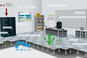  Dank der individuell regelbaren Ventilatorkassetten im Boden (Bildmitte) kann der Mitarbeiter zugluftfrei und individuell die Temperatur an seinem Arbeitsplatz regeln. 