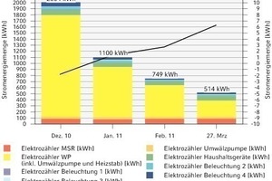  Elektroverbrauch des Gebäudes zwischen Dezember 2010 und März 2011 