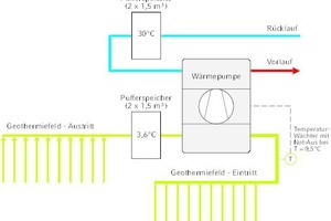  Schematischer Aufbau des Heizsystems im beschriebenen Bürogebäude. Die Wärmeenergie wird per Wärmepumpe aus dem Erdboden in den Heizkreislauf überführt. Sobald die Temperatur unter die Grenze von 0,5 °C sinkt, schaltet ein Temperaturwächter im Vorlauf des 