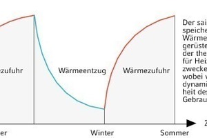  Beladung und Entladung Der Thermospeicher im Jahresverlauf 