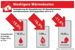  Änderung der Energiekosten für Wärme in Wohnungen (Warmwasser und Heizung) von 2013 auf 2014 