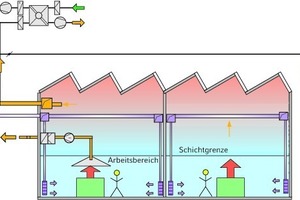  Schichtströmung durch Luftzufuhr ohne Impuls im Arbeitsbereich in Kombination mit Erfassungsanlagen sowie zugehöriger Anlagentechnik 