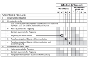  Liste der Funktionen und Zuordnung zu BACS-Effizienzklassen; die Effizienzklasse C ist als die „Mindestanforderung“ für BACS- und TBM-Funktionen definiert (Auszug aus Tabelle 3 der EN15232) 