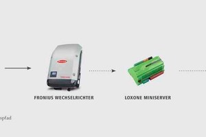  Die Kombination aus Fronius-Wechselrichter und der Miniserver-basierten Lösung zur Hausautomation von Loxone 